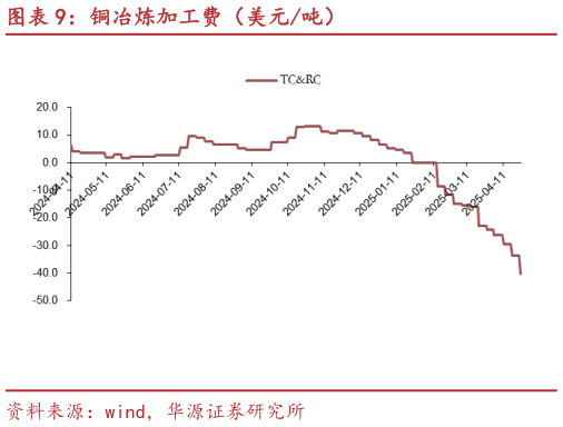 如何看待铜冶炼加工费（美元吨）
