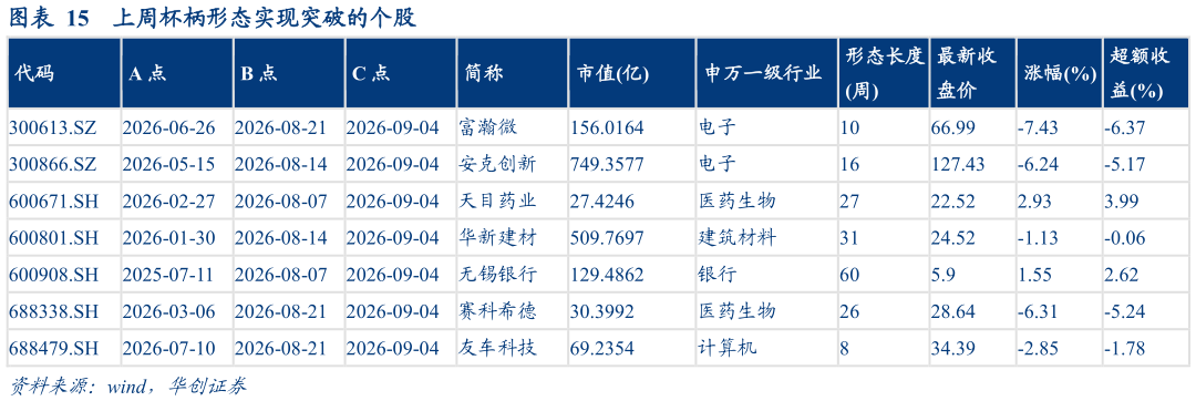 想关注一下上周杯柄形态实现突破的个股