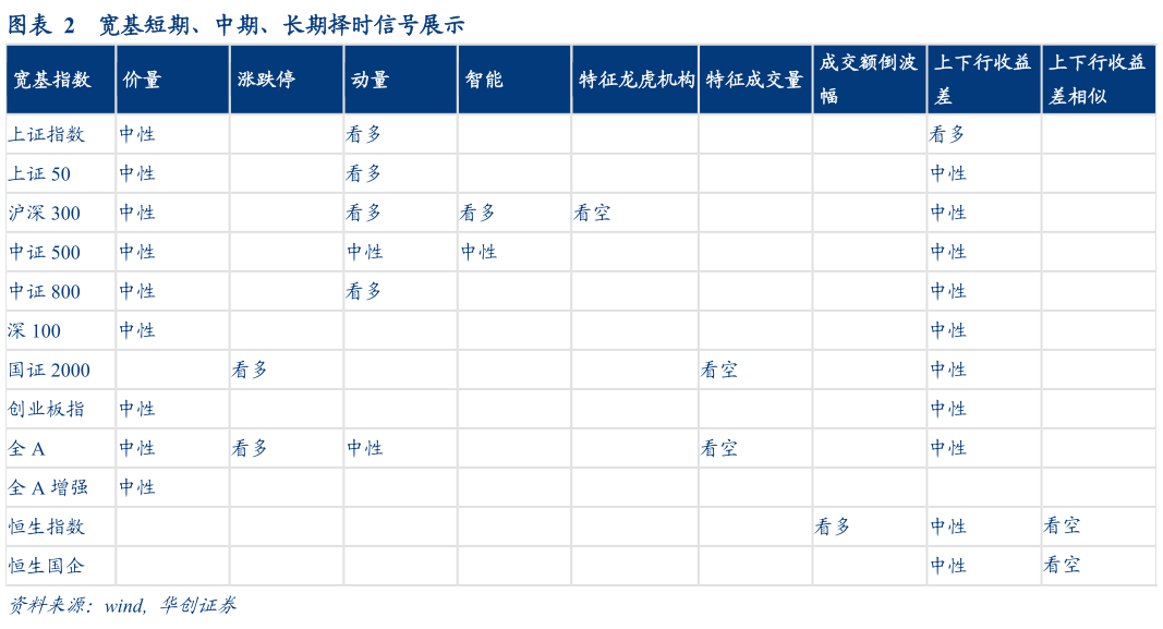 如何解释宽基短期、中期、长期择时信号展示