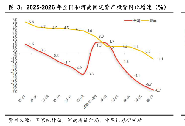 咨询下各位2025-2026 年全国和河南固定资产投资同比增速（%）