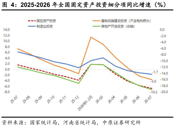 谁能回答2025-2026 年全国固定资产投资细分项同比增速（%）