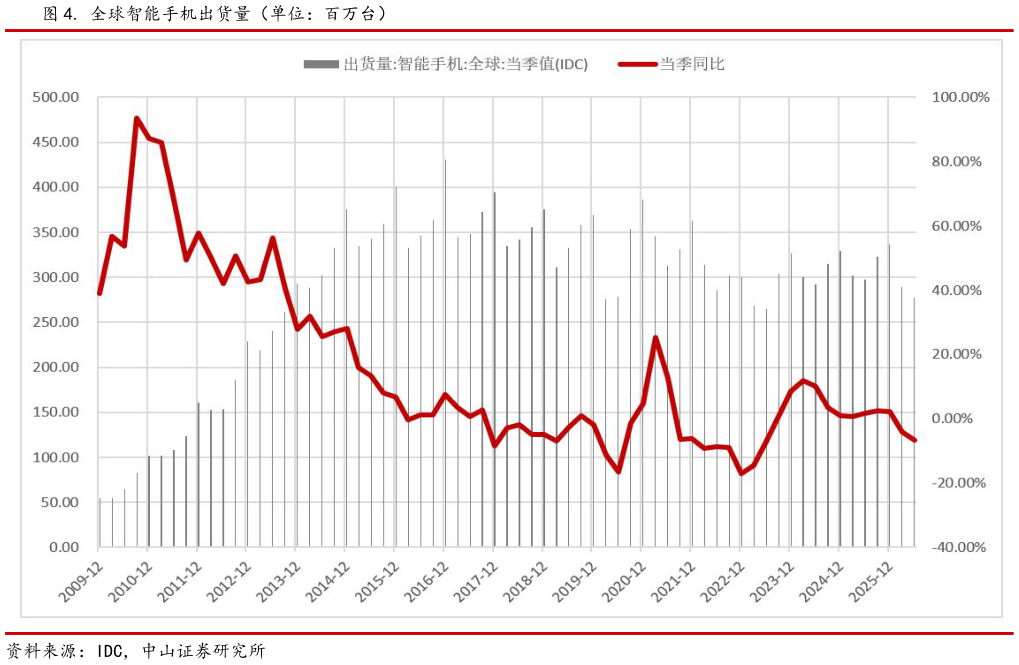 咨询大家. 全球智能手机出货量（单位：百万台）