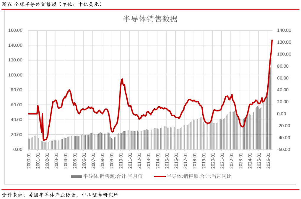 如何了解.全球半导体销售额（单位：十亿美元）