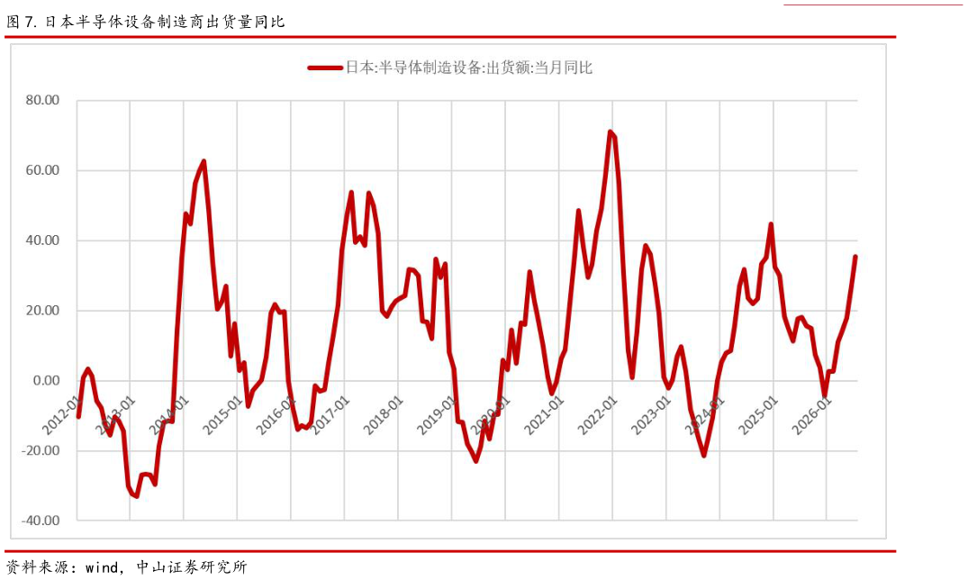 我想了解一下.日本半导体设备制造商出货量同比
