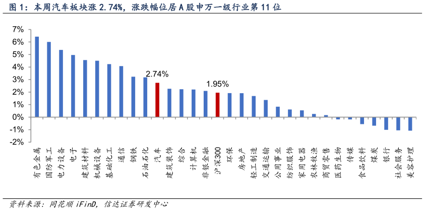 如何了解本周汽车板块涨 2.74%，涨跌幅位居 A 股申万一级行业第 11 位