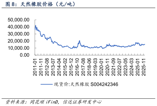 你知道天然橡胶价格（元吨）