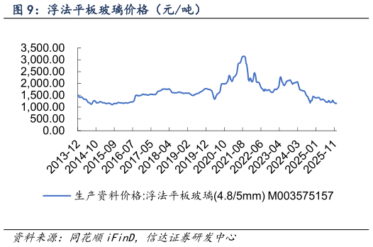 咨询下各位浮法平板玻璃价格（元吨）
