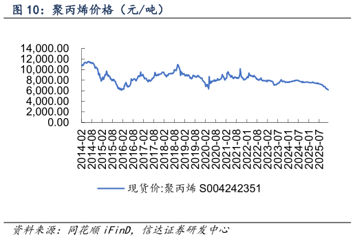 如何了解聚丙烯价格（元吨）