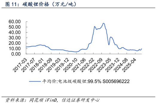 我想了解一下碳酸锂价格（万元吨）