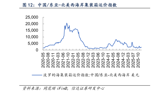 如何了解中国东亚-北美西海岸集装箱运价指数