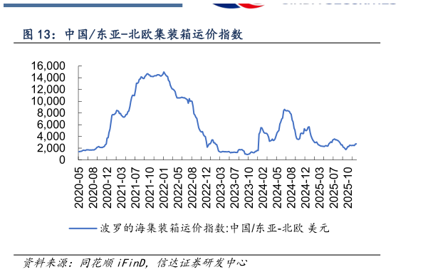请问一下中国东亚-北欧集装箱运价指数