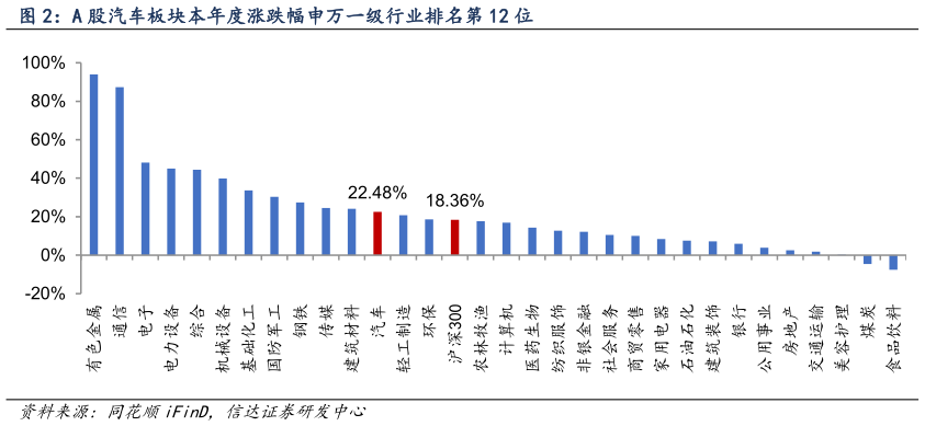 如何解释A 股汽车板块本年度涨跌幅申万一级行业排名第 12 位