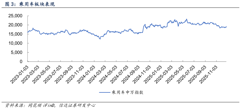 如何看待乘用车板块表现