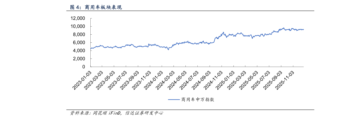 想问下各位网友商用车板块表现