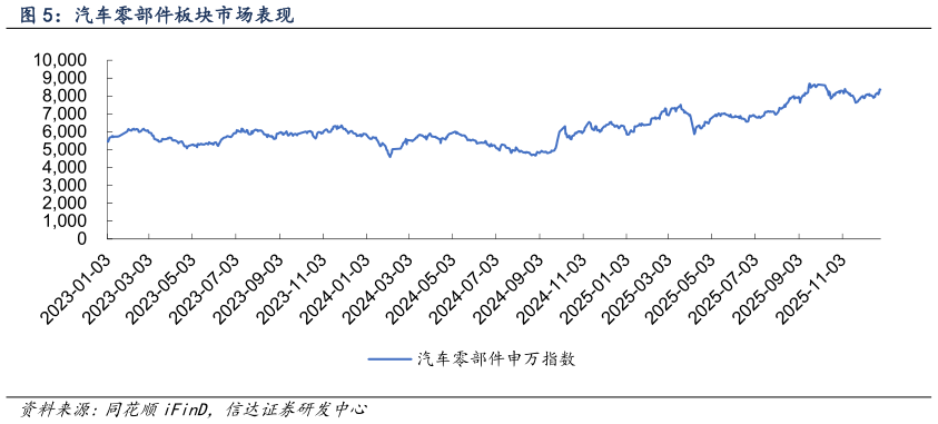 想关注一下汽车零部件板块市场表现