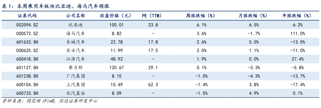 我想了解一下本周乘用车板块比亚迪、海马汽车领涨