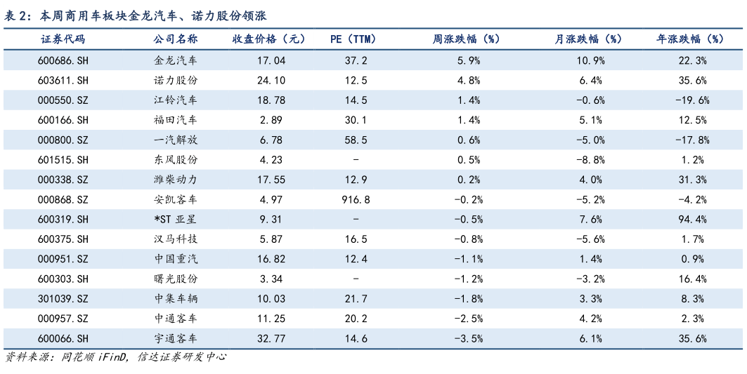 想问下各位网友本周商用车板块金龙汽车、诺力股份领涨