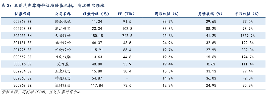 咨询下各位本周汽车零部件板块隆基机械、浙江世宝领涨