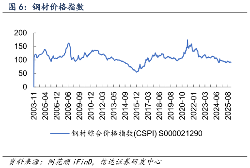 如何解释钢材价格指数?
