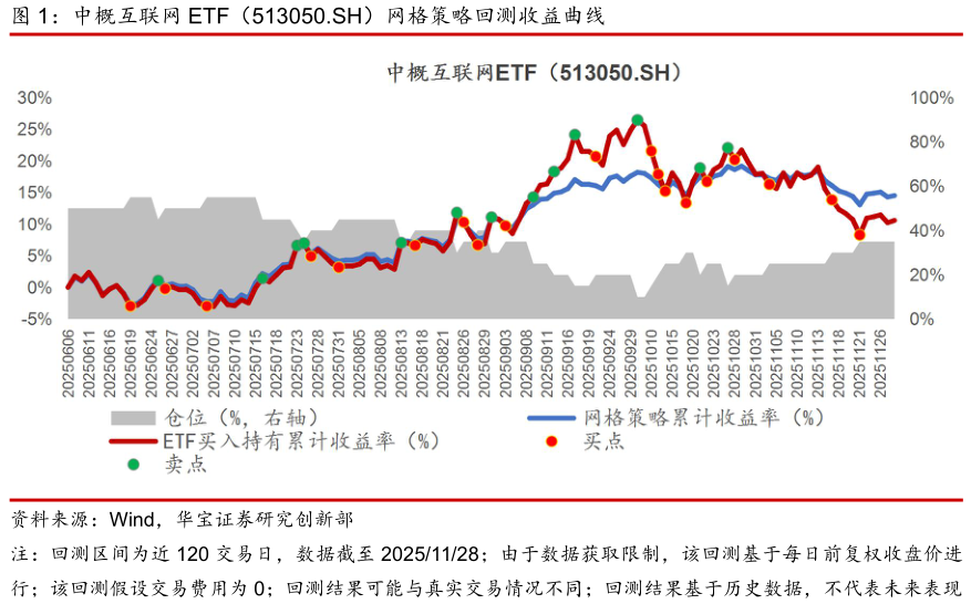 想问下各位网友中概互联网 ETF(513050.SH)网格策略回测收益曲线?