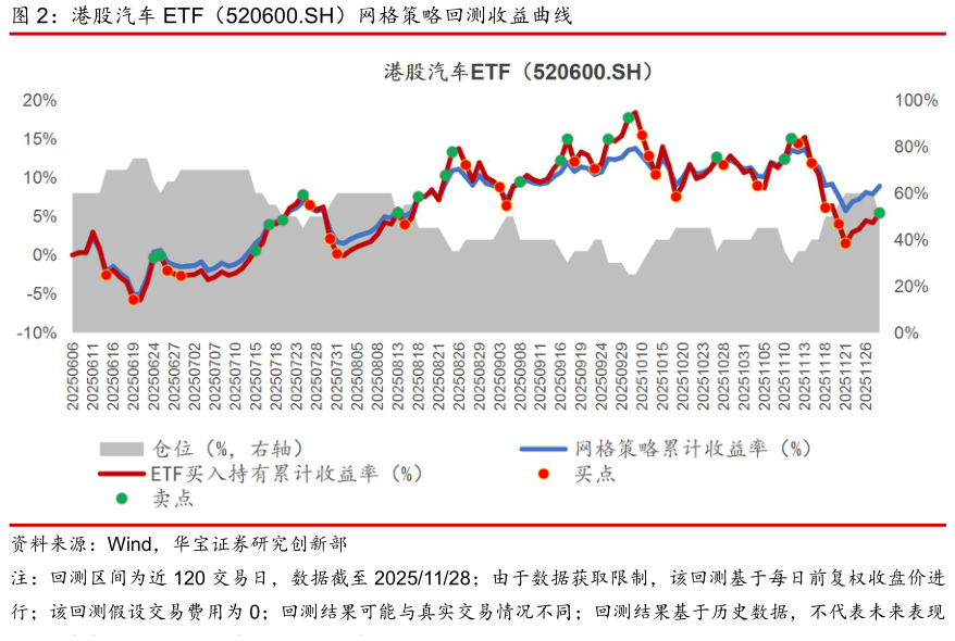 一起讨论下港股汽车 ETF(520600.SH)网格策略回测收益曲线?
