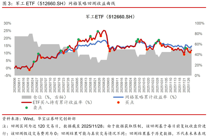 咨询大家军工 ETF(512660.SH)网格策略回测收益曲线?