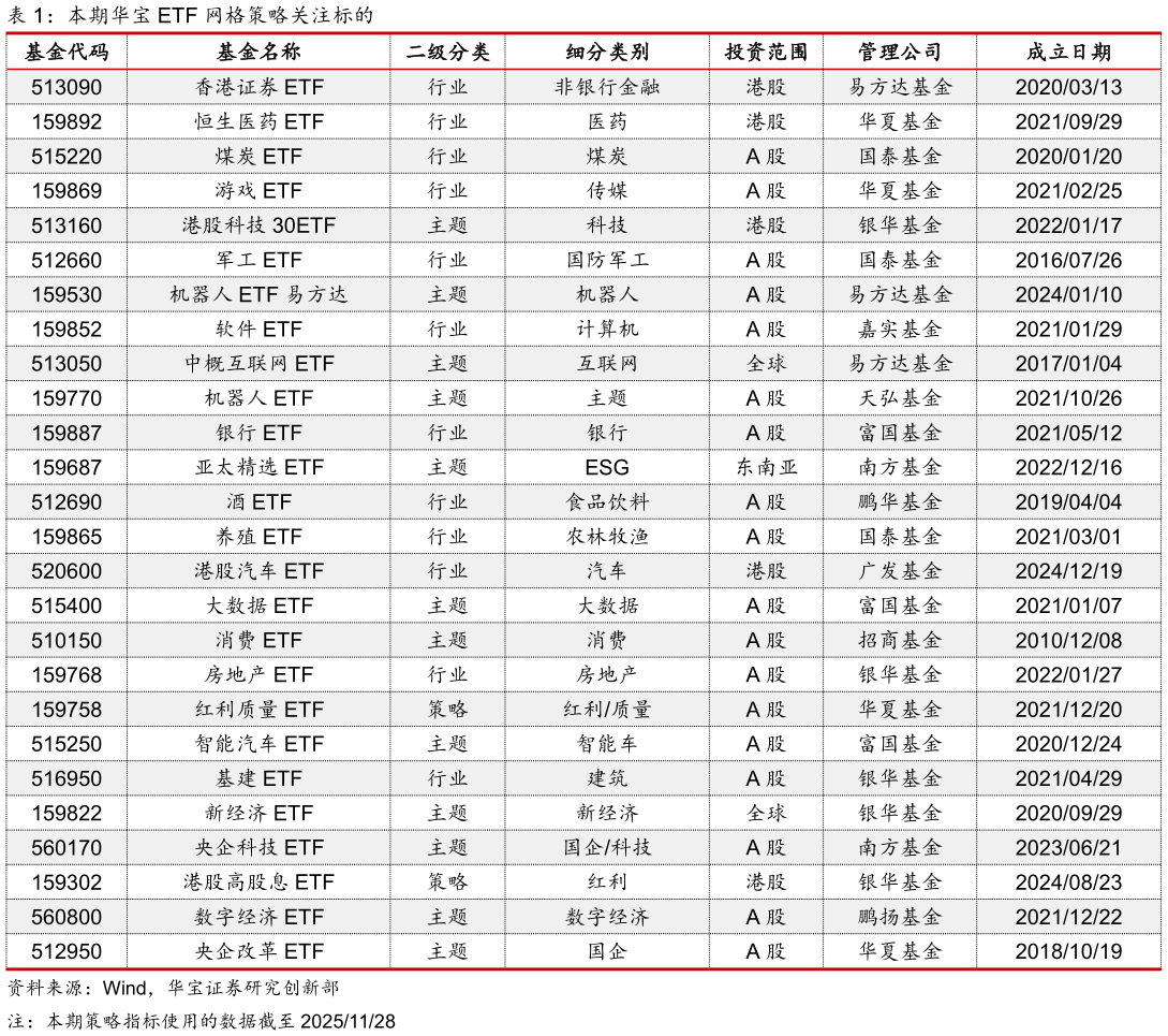 如何了解本期华宝 ETF 网格策略关注标的?