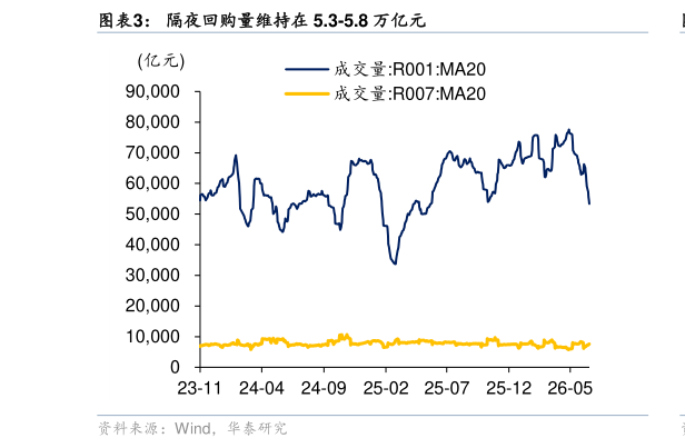 如何才能隔夜回购量维持在 5.3-5.8 万亿元