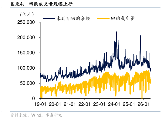 一起讨论下回购成交量规模上行