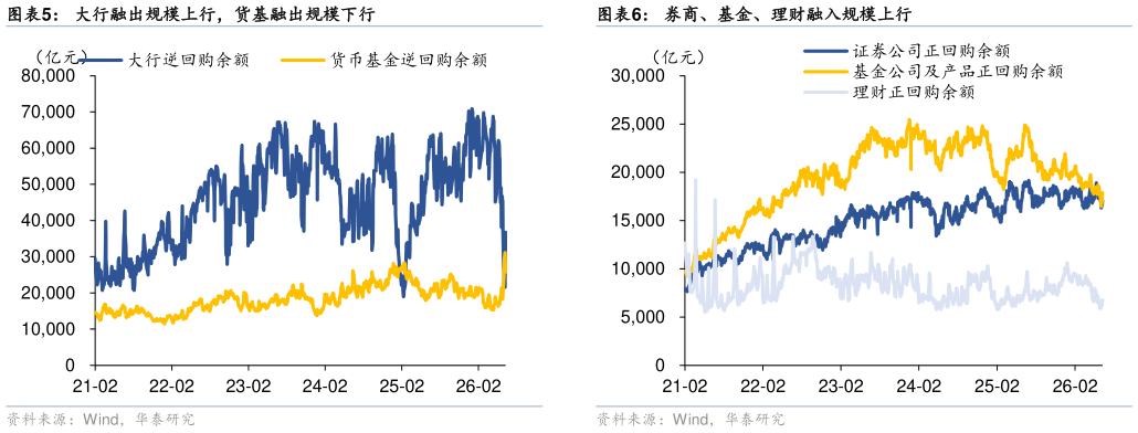 谁知道大行融出规模上行，货基融出规模下行券商、基金、理财融入规模上行