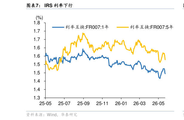 谁知道IRS 利率下行