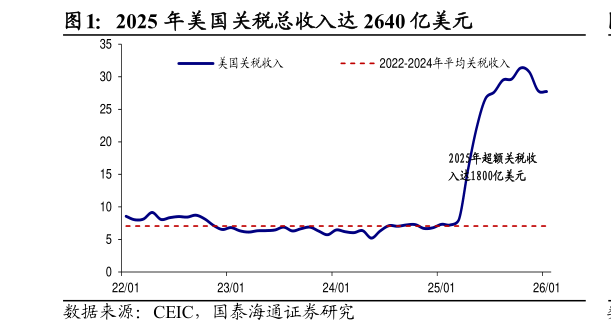 想问下各位网友2025 年美国关税总收入达 2640 亿美元