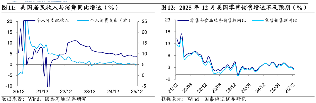 如何了解美国居民收入与消费同比增速（%）