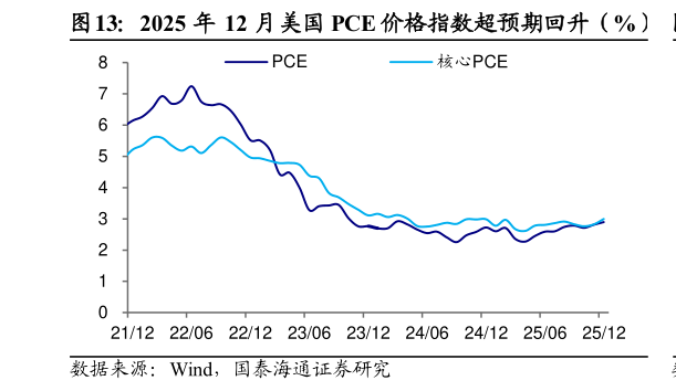 你知道2025 年 12 月美国 PCE 价格指数超预期回升（%）