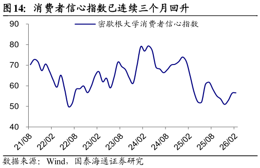 各位网友请教一下消费者信心指数已连续三个月回升?