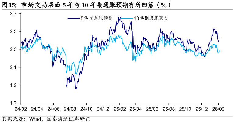 想关注一下市场交易层面 5 年与 10 年期通胀预期有所回落（%）
