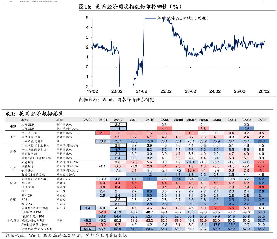 各位网友请教一下美国经济周度指数仍维持韧性（%） 美国经济数据总览