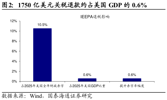 想问下各位网友1750 亿美元关税退款约占美国 GDP 的 0.6%