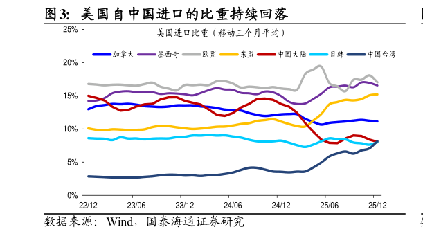 如何了解美国自中国进口的比重持续回落?
