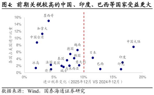 咨询下各位前期关税较高的中国、印度、巴西等国家受益更大