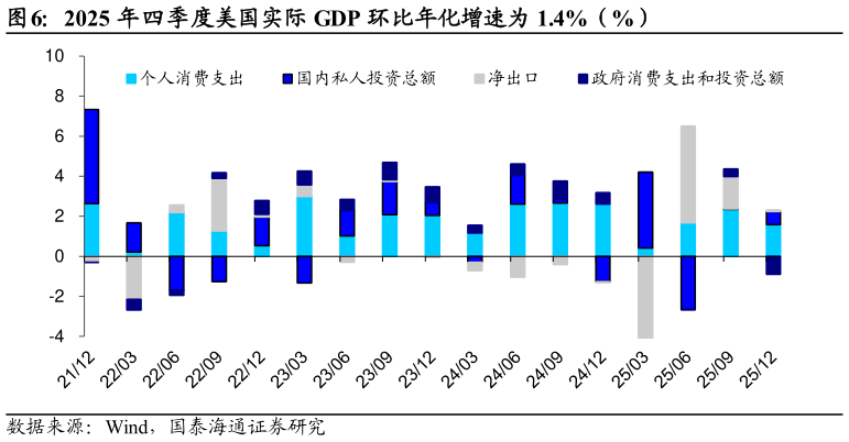 怎样理解2025 年四季度美国实际 GDP 环比年化增速为 1.4%（%）