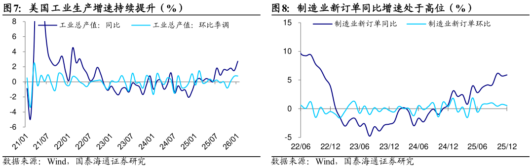 如何才能美国工业生产增速持续提升（%）制造业新订单同比增速处于高位（%）