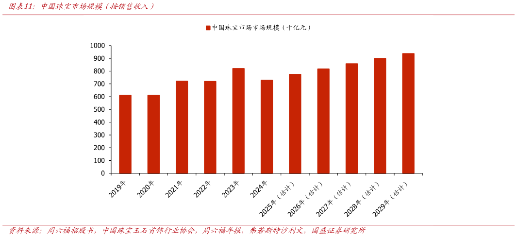 咨询下各位中国珠宝市场规模(按销售收入)?