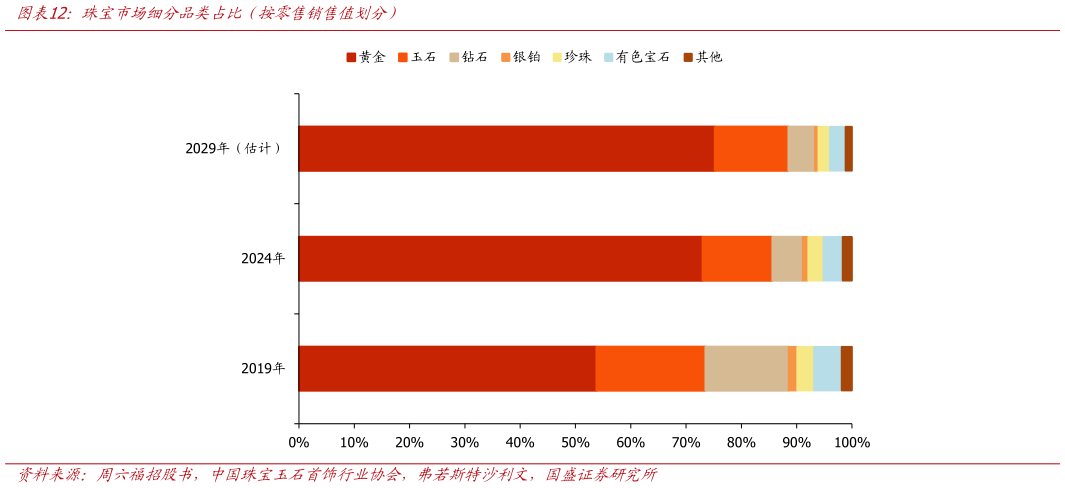 如何看待珠宝市场细分品类占比(按零售销售值划分)?