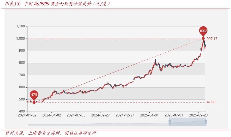 咨询大家中国Au9999黄金的现货价格走势(元克)?