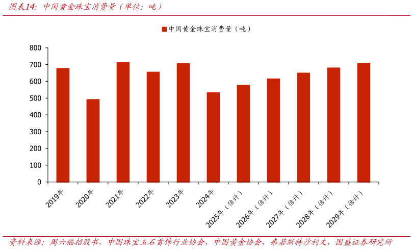 如何了解中国黄金珠宝消费量(单位:吨)?
