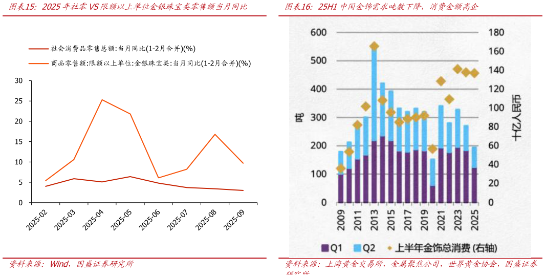 谁能回答2025年社零VS限额以上单位金银珠宝类零售额当月同比25H1中国金饰需求吨数下降,消费金额高企?