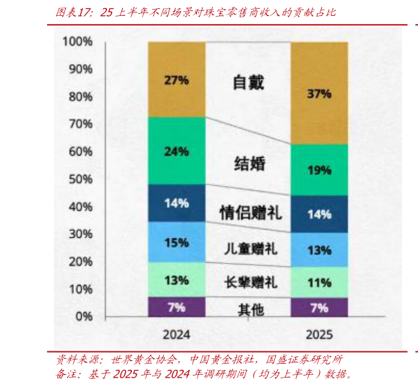 如何了解25上半年不同场景对珠宝零售商收入的贡献占比?