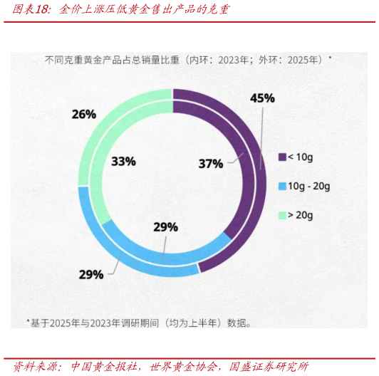 如何才能金价上涨压低黄金售出产品的克重?