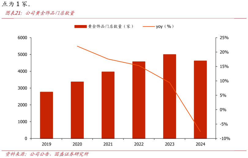 如何了解公司黄金饰品门店数量?